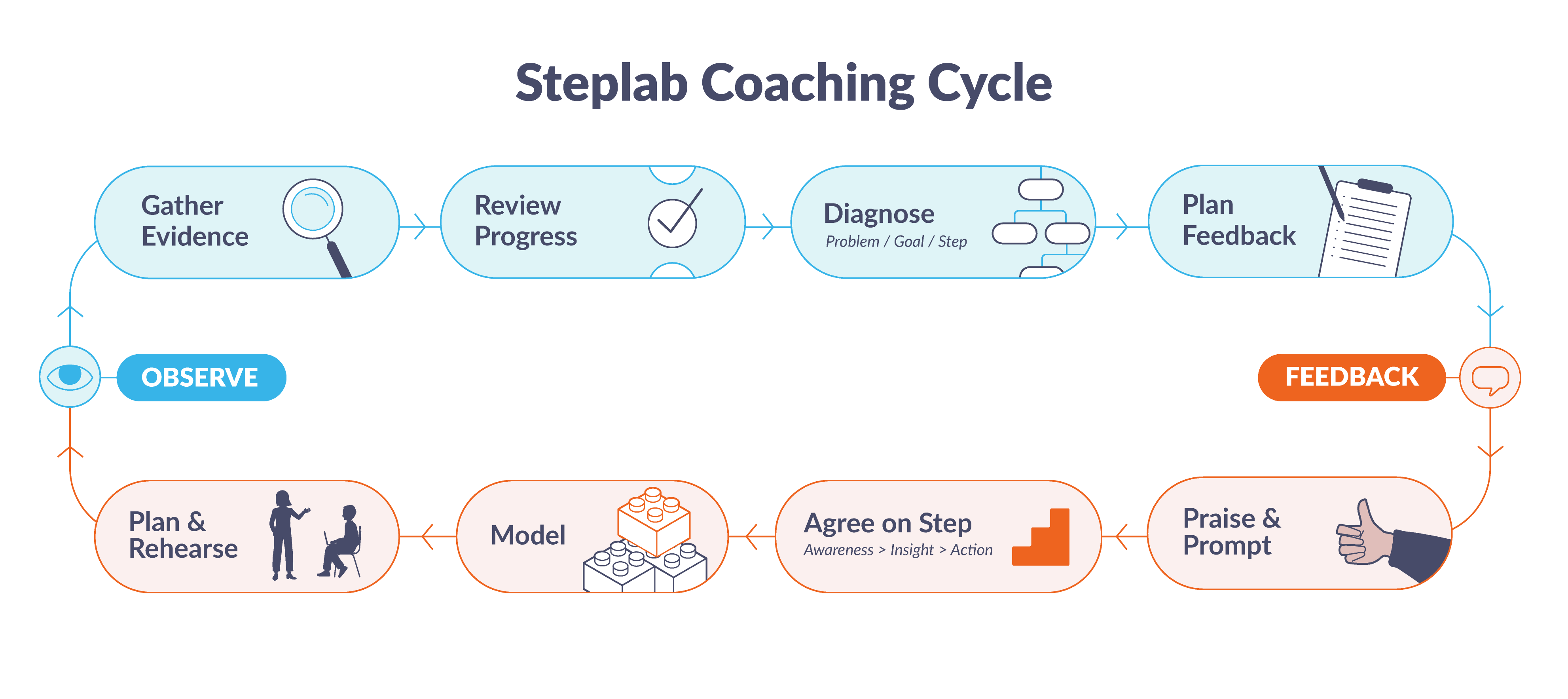 SL CoachingCycle@2x